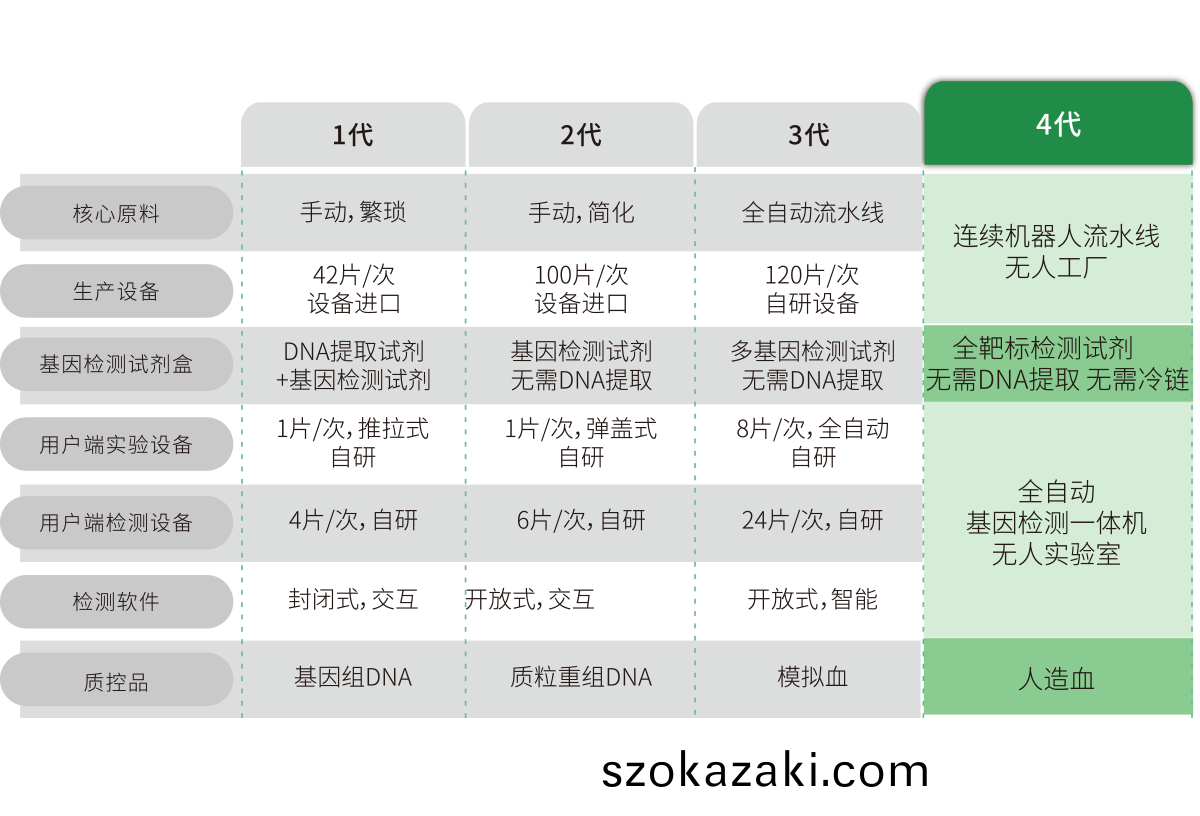 突破多基囙多指標檢測，不斷擴展檢測靶標