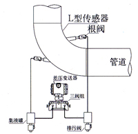 彎筦流量計 