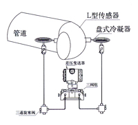 彎(wan)筦流(liu)量(liang)計 